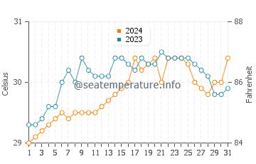 Temperatura vode u Carmelo u svibnju