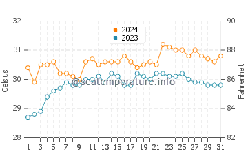 Cartagena water temp chart in May