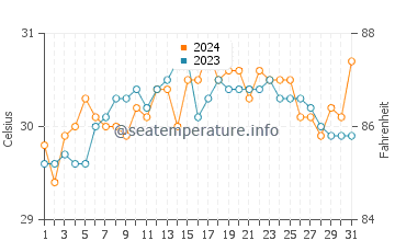 Temperatura del agua en Cervantes en mayo