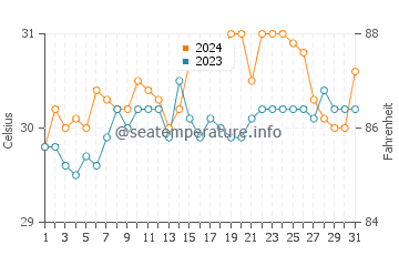 Concepcion water temp chart in May