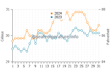 Wassertemperatur Ferrol im Mai