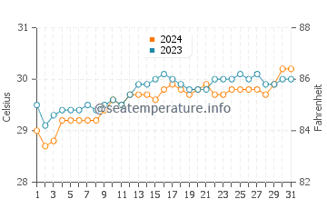 Temperatura vode u Mayo u svibnju