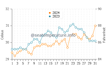 Merida water temp chart in May