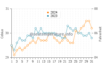 Temperatura vode u Nangan u svibnju