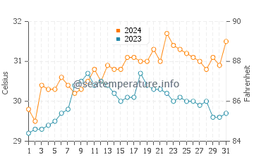 Temperatura vode u Pontevedra u svibnju