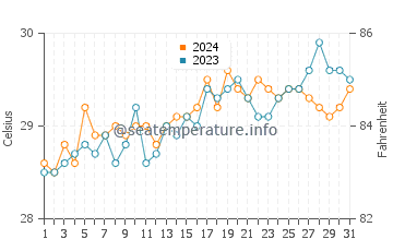 Temperatura vode u San Jose u svibnju