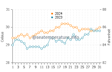 San Teodoro water temp chart in May