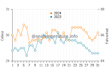 Temperatura del agua en Santa Catalina en mayo