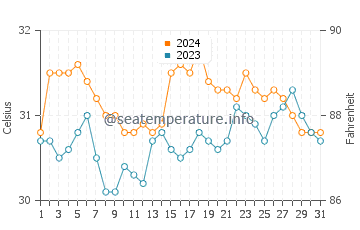 Temperature dell'acqua a Santa Cruz a maggio
