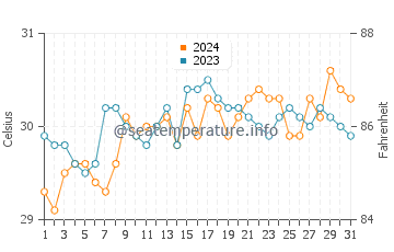 Temperatura vode u Santa Maria u svibnju