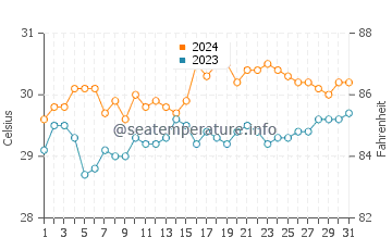 Temperatura del agua en Talaga en mayo