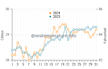 Temperatura vode u Viktorija u svibnju