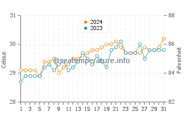 Wawa water temp chart in May