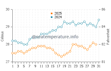 Temperatura da água em Philipsburg em maio