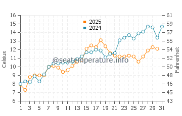 Phillip's Beach water temp chart in May