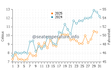 Phippsburg water temp chart in May
