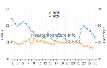 Phu Quoc water temp chart in May