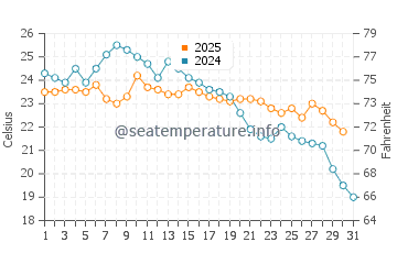 Temperature dell'acqua a Picarras a maggio