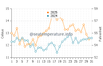 Temperature dell'acqua a Pichicuy a maggio