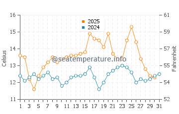 Pichidangui water temp chart in May