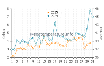 Pictured Rocks water temp chart in May