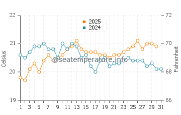 Piedras Caidas water temp chart in May