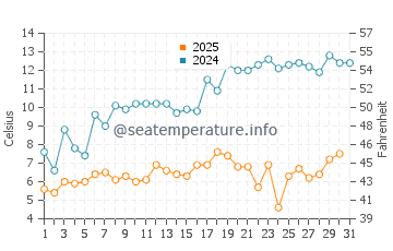 Pierport water temp chart in May