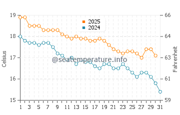 Piha water temp chart in May