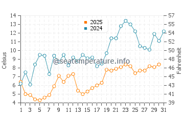 Pike Bay water temp chart in May