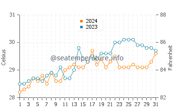 Pilar water temp chart in May