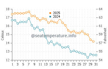 Temperature dell'acqua a Pinamar a maggio