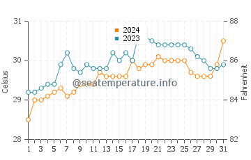 Pinamungahan water temp chart in May