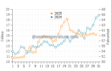 Pine Beach water temp chart in May