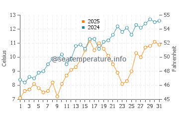 Pine Point water temp chart in May