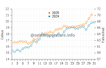 Pineda de Mar water temp chart in May