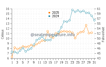 Temperature dell'acqua a Pinery a maggio