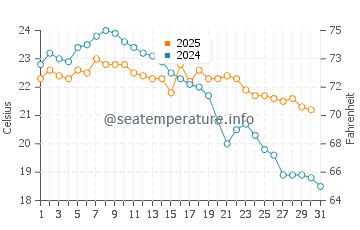 Temperature dell'acqua a Pinheira a maggio