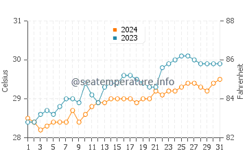 Pio Duran water temp chart in May
