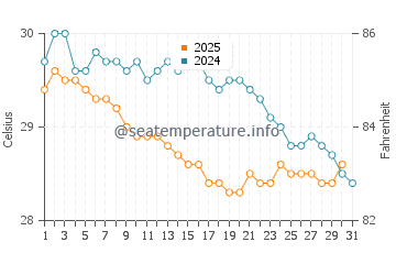 Temperature dell'acqua a Pipa a maggio