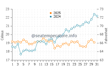 Temperature dell'acqua a Piqeras a maggio