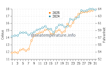 Piraziz water temp chart in May