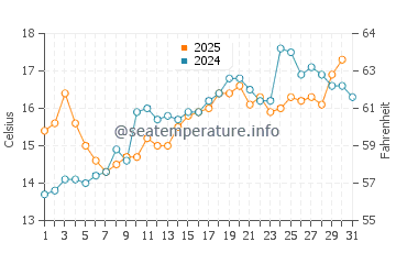 Temperature dell'acqua a Piriac-sur-Mer a maggio