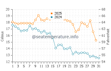 Piriapolis water temp chart in May
