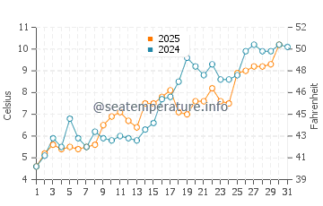 Temperature dell'acqua a Pirita a maggio