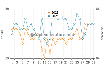Pis water temp chart in May