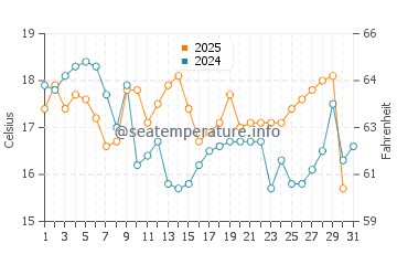 Temperature dell'acqua a Pisagua a maggio