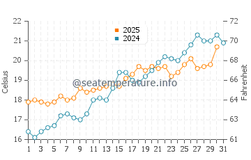 Wassertemperatur Pistis im Mai