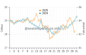 Temperature dell'acqua a Pitai a maggio