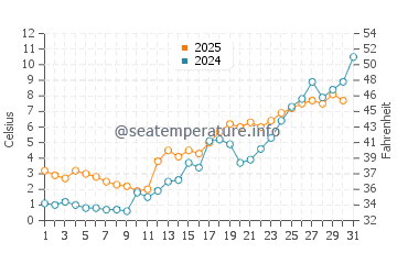 Temperature dell'acqua a Piteå a maggio
