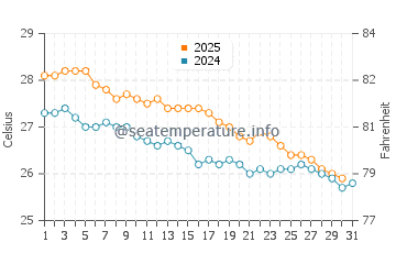 Temperatura vode u Piton Saint-Leu u svibnju